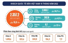 Hơn 2,35 triệu lượt khách quốc tế đến Việt Nam trong 10 tháng