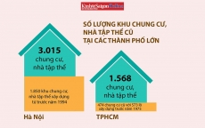 Số lượng chung cư cũ tại TPHCM được cải tạo, xây dựng lại vẫn ‘nhỏ giọt’