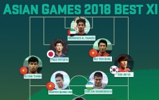 3 cầu thủ U23 Việt Nam được vinh danh ở Đội hình xuất sắc nhất ASIAD 2018