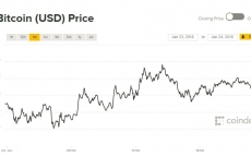 Giá Bitcoin hôm nay 25/1: Chưa có dấu hiệu bứt phá
