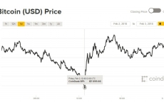 Giá Bitcoin hôm nay 03/02: Chìm sâu dưới 8.000 USD