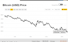 Bitcoin tiếp tục giảm xuống dưới mức 6.000 USD, nhà đầu tư hoang mang
