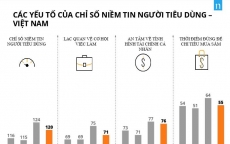 Chỉ số niềm tin của người tiêu dùng Việt Nam trong quý 2 năm 2018 có sự giảm nhẹ.