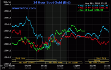 Giá vàng thế giới hôm nay: USD khó lường, vàng tiếp tục rơi