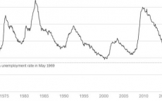 Tỷ lệ thất nghiệp ở Mỹ thấp nhất gần 50 năm