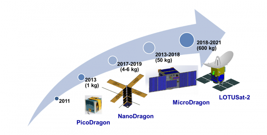 Lộ trình phát triển công nghệ vệ tinh của Việt Nam do VNSC thực hiện.