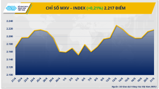 Diễn biến giằng co, MXV-Index đóng cửa trên mức 2.217 điểm