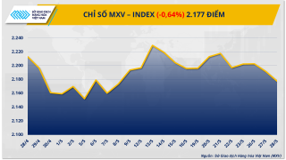 Sau hai phiên giảm, MXV-Index về mức thấp nhất trong vòng hơn ba tuần