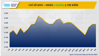Thị trường hàng hóa thế giới diễn biến giằng co, MXV-Index đi ngang quanh 2.195 điểm