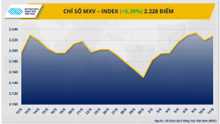 Chỉ số MXV-Index quay đầu lên ngưỡng 2.228 điểm