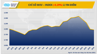 Sắc đỏ tiếp tục áp đảo, chỉ số MXV-Index rơi khỏi vùng 2.200 điểm