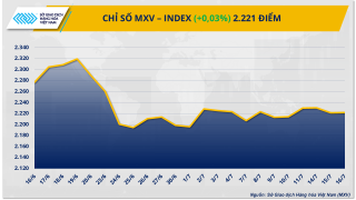 MXV-Index liên tục đảo chiều, thị trường hàng hóa chưa thoát khỏi xu hướng giằng co