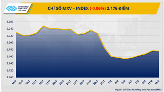 Chỉ số MXV-Index đảo chiều suy yếu sau 4 phiên khởi sắc