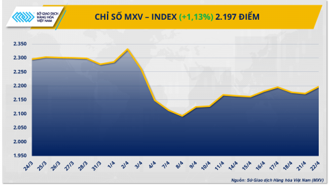 Giá ca cao vượt 9.300 USD/tấn, giá dầu thô đảo chiều tăng gần 2%