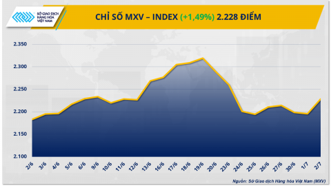 Tâm lý tích cực lan tỏa trên thị trường hàng hóa, MXV-Index quay lại vùng 2.200 điểm