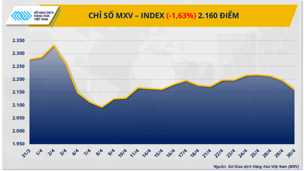 Thị trường hàng hóa thế giới ‘đỏ lửa’, kéo chỉ số MXV-Index rơi về 2.160 điểm