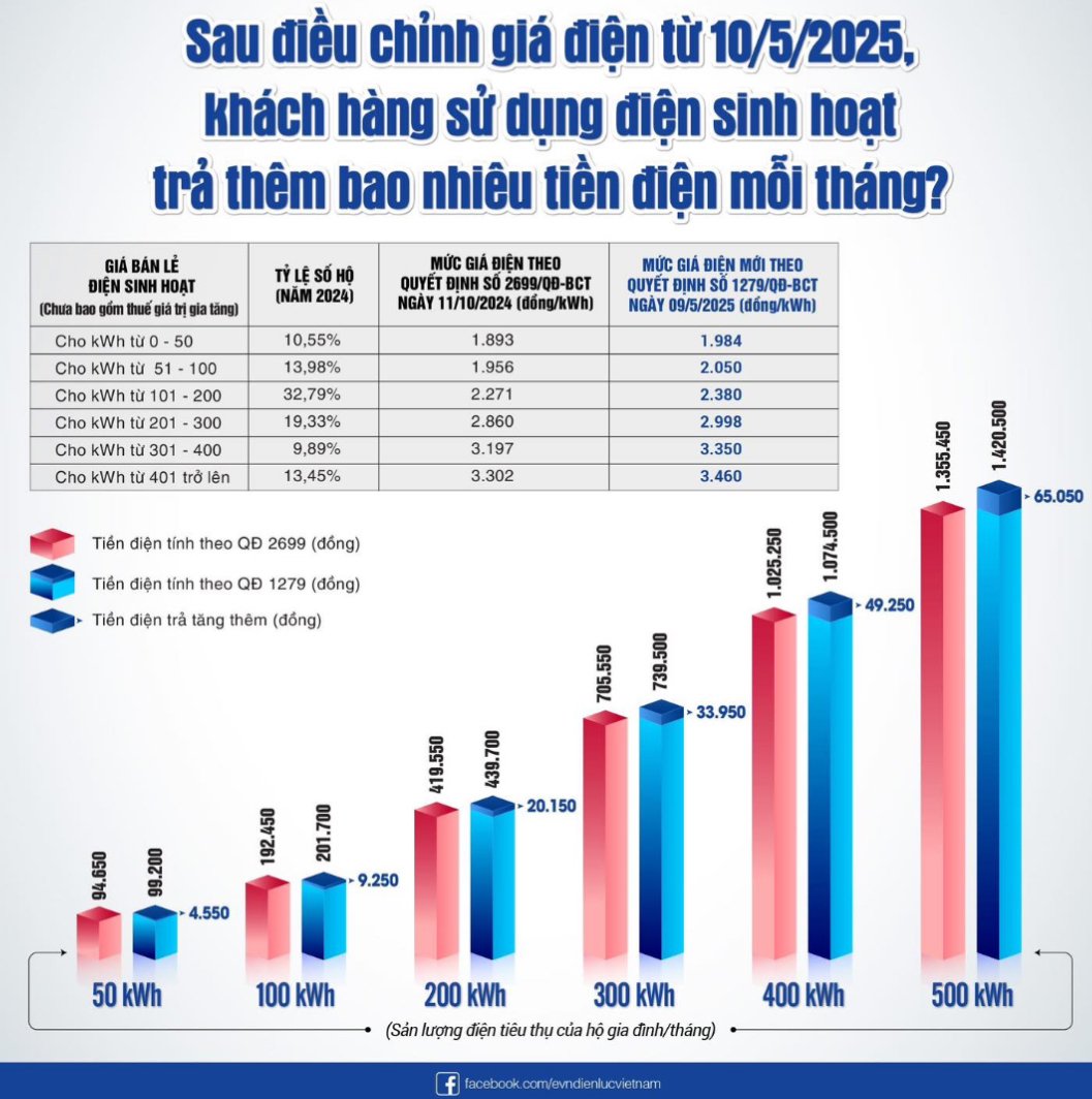 Mức giá điện theo quyết định số 1279/QĐ-BCT ngày 09/05/2025