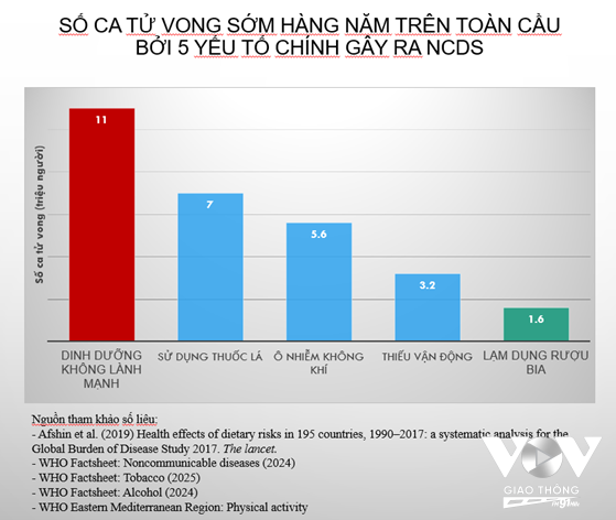 Biểu đồ yếu tố chính liên quan số ca tử vong sớm trên toàn cầu. Lười vận động có nguy cơ gấp đôi lạm dụng rượu bia.