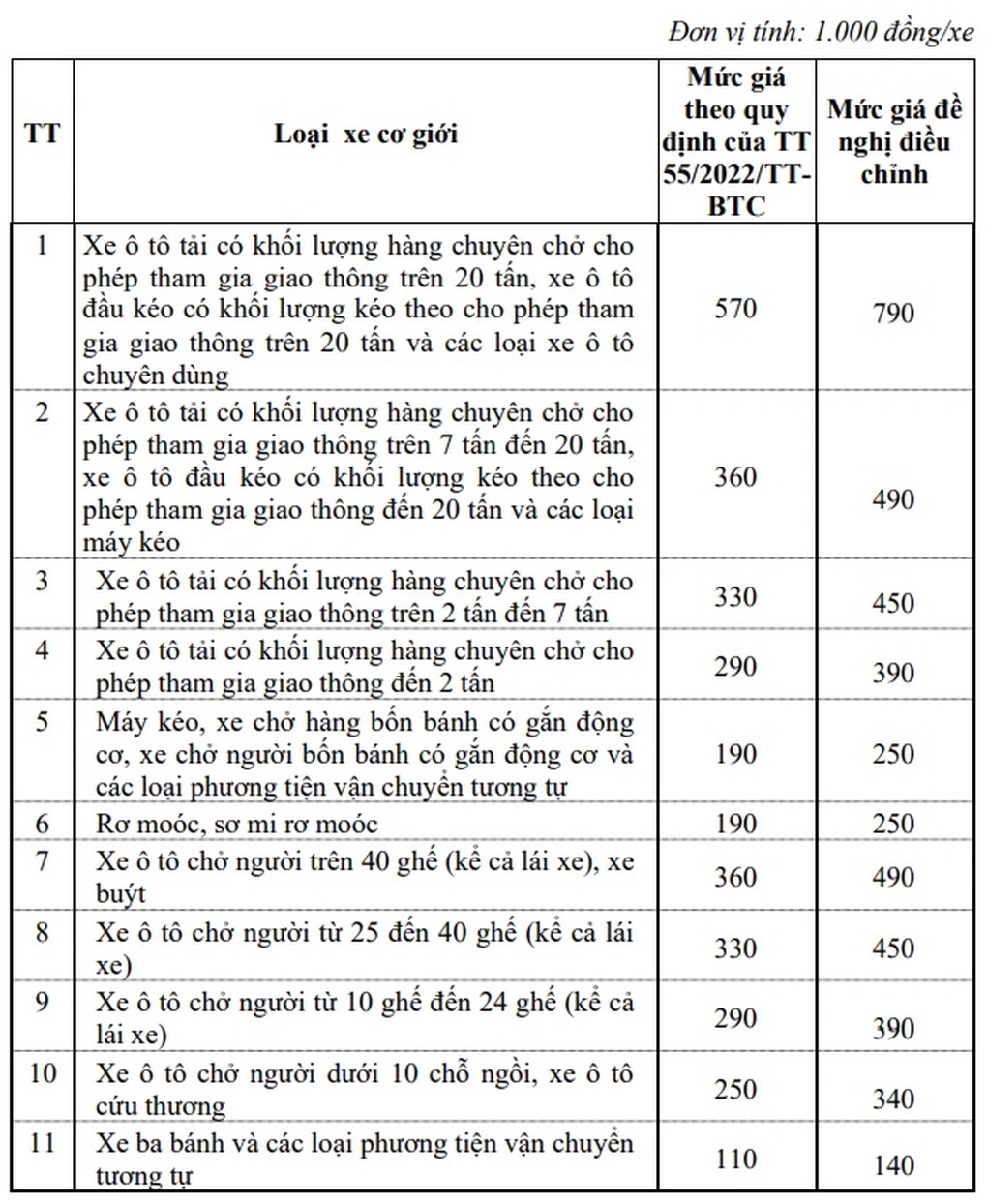 Bảng để xuất điều chỉnh giá dịch vụ kiểm định xe. Nguồn: Cục Đăng kiểm Việt Nam.