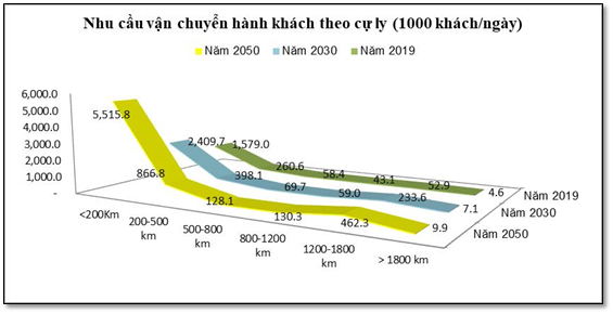 Dự báo nhu cầu vận chuyển hành khách theo cự ly bình quân/ngày