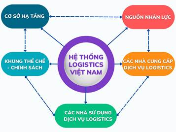 Hệ thống logistics Việt Nam (Nguồn: Hiệp hội Doanh nghiệp dịch vụ logistics Việt Nam và Viện Nghiên cứu và phát triển logistics Việt Nam)