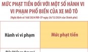 Mức phạt tiền đối với một số hành vi vi phạm phổ biến của xe mô tô (Phần 1)