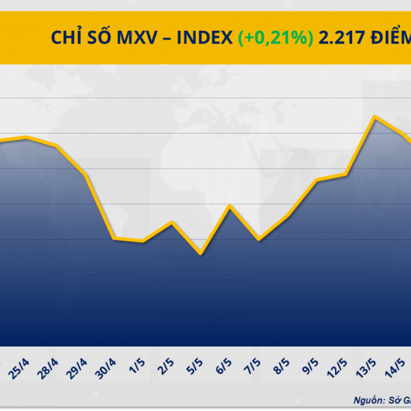 Diễn biến giằng co, MXV-Index đóng cửa trên mức 2.217 điểm