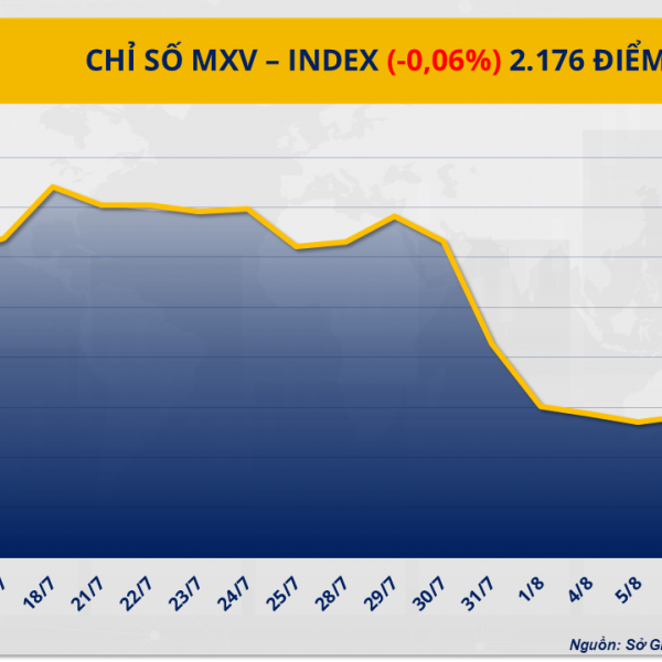 Chỉ số MXV-Index đảo chiều suy yếu sau 4 phiên khởi sắc