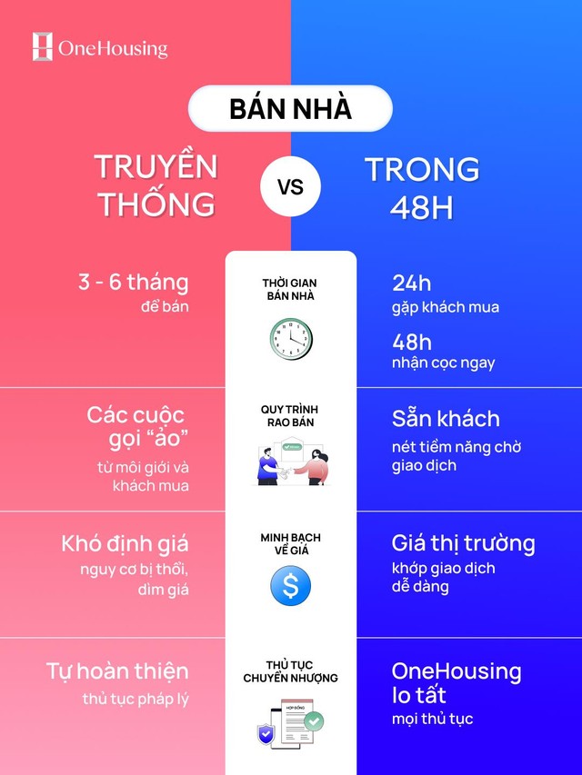 4 lợi điểm vượt trội của giải pháp bán nhà nhanh 48h qua OneHousing