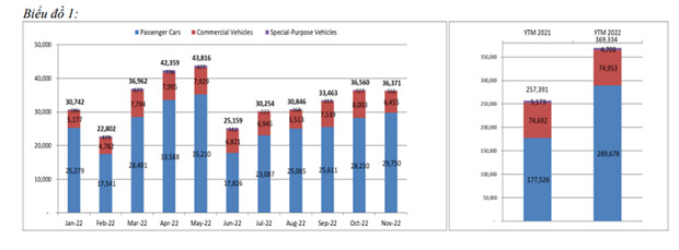 Doanh số thị trường ôtô Việt từ đầu năm đến nay chia theo chủng loại xe (Biểu đồ theo số liệu của VAMA)